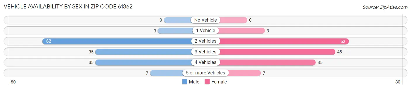 Vehicle Availability by Sex in Zip Code 61862