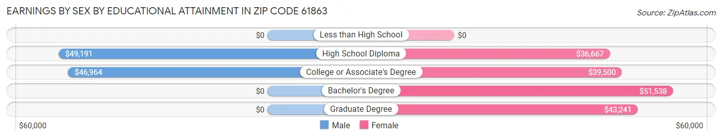 Earnings by Sex by Educational Attainment in Zip Code 61863