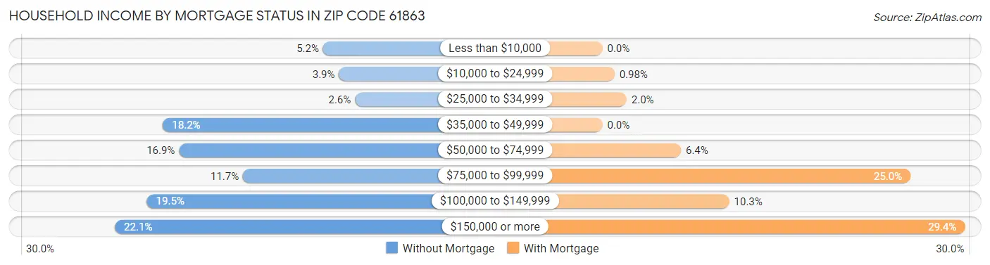 Household Income by Mortgage Status in Zip Code 61863