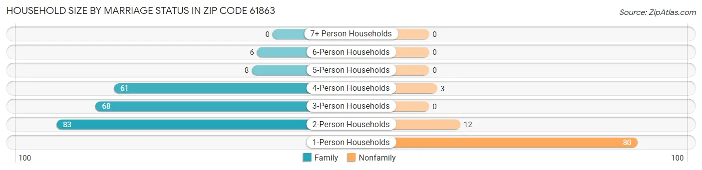Household Size by Marriage Status in Zip Code 61863