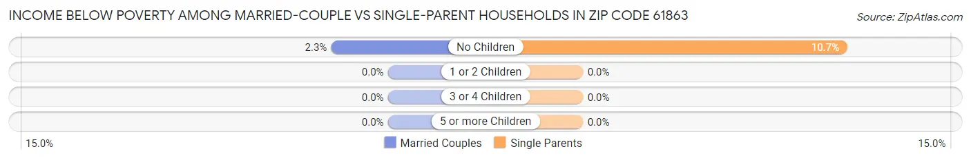 Income Below Poverty Among Married-Couple vs Single-Parent Households in Zip Code 61863