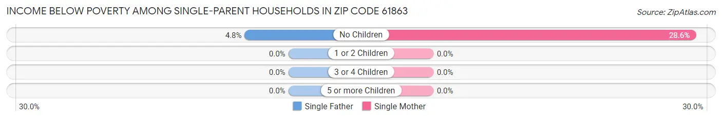 Income Below Poverty Among Single-Parent Households in Zip Code 61863