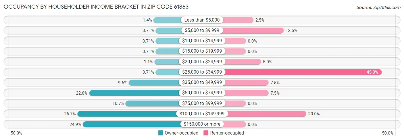 Occupancy by Householder Income Bracket in Zip Code 61863