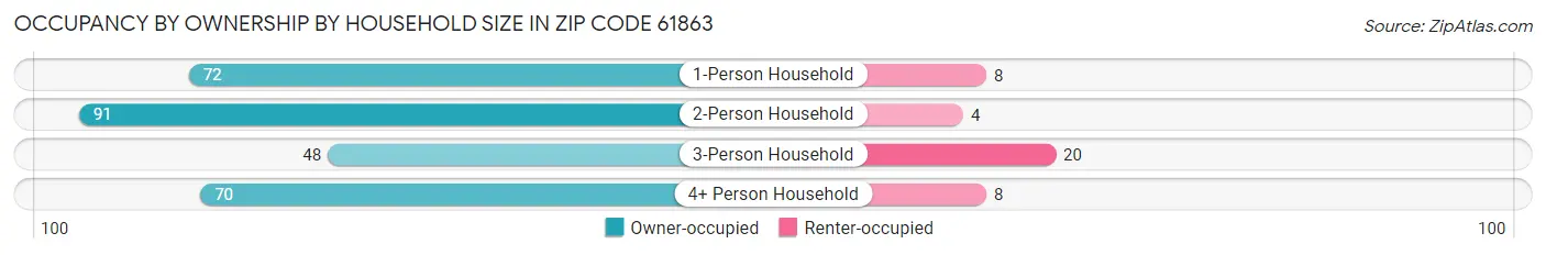 Occupancy by Ownership by Household Size in Zip Code 61863