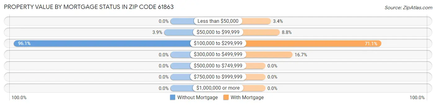 Property Value by Mortgage Status in Zip Code 61863