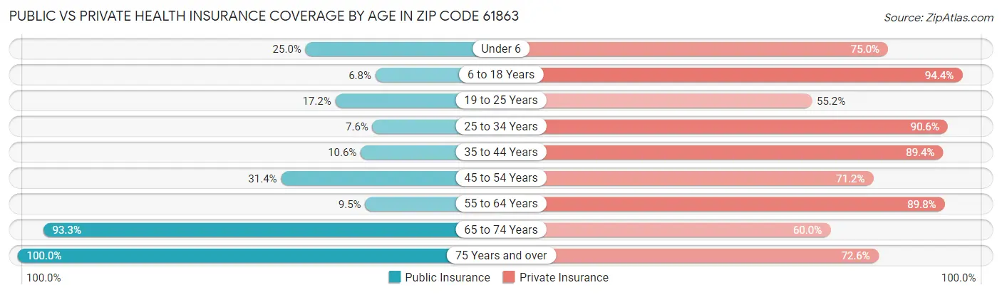 Public vs Private Health Insurance Coverage by Age in Zip Code 61863