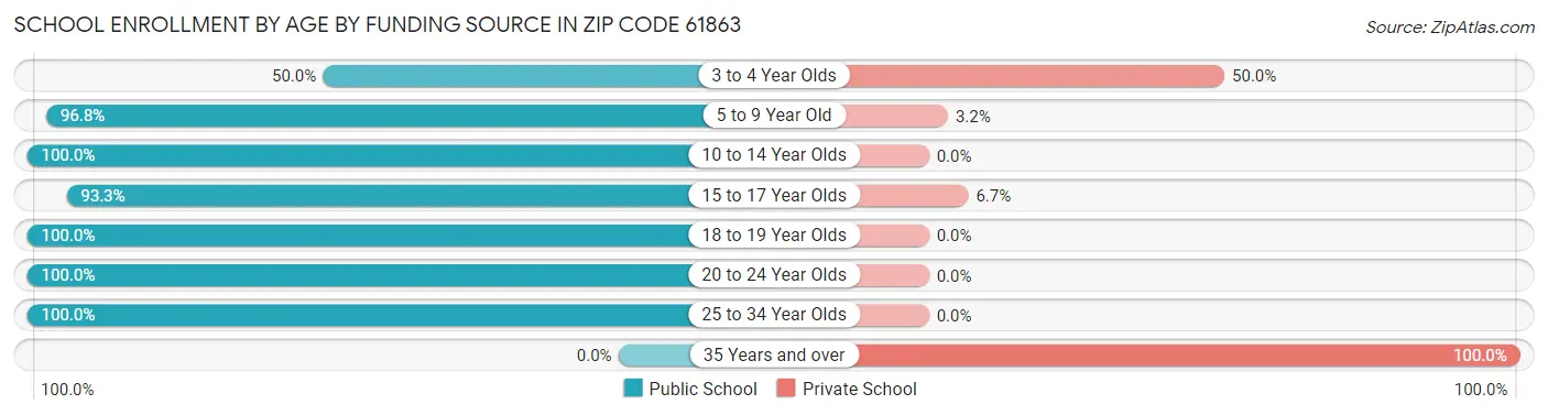 School Enrollment by Age by Funding Source in Zip Code 61863