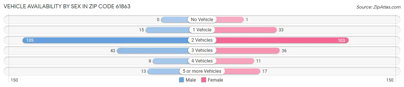Vehicle Availability by Sex in Zip Code 61863