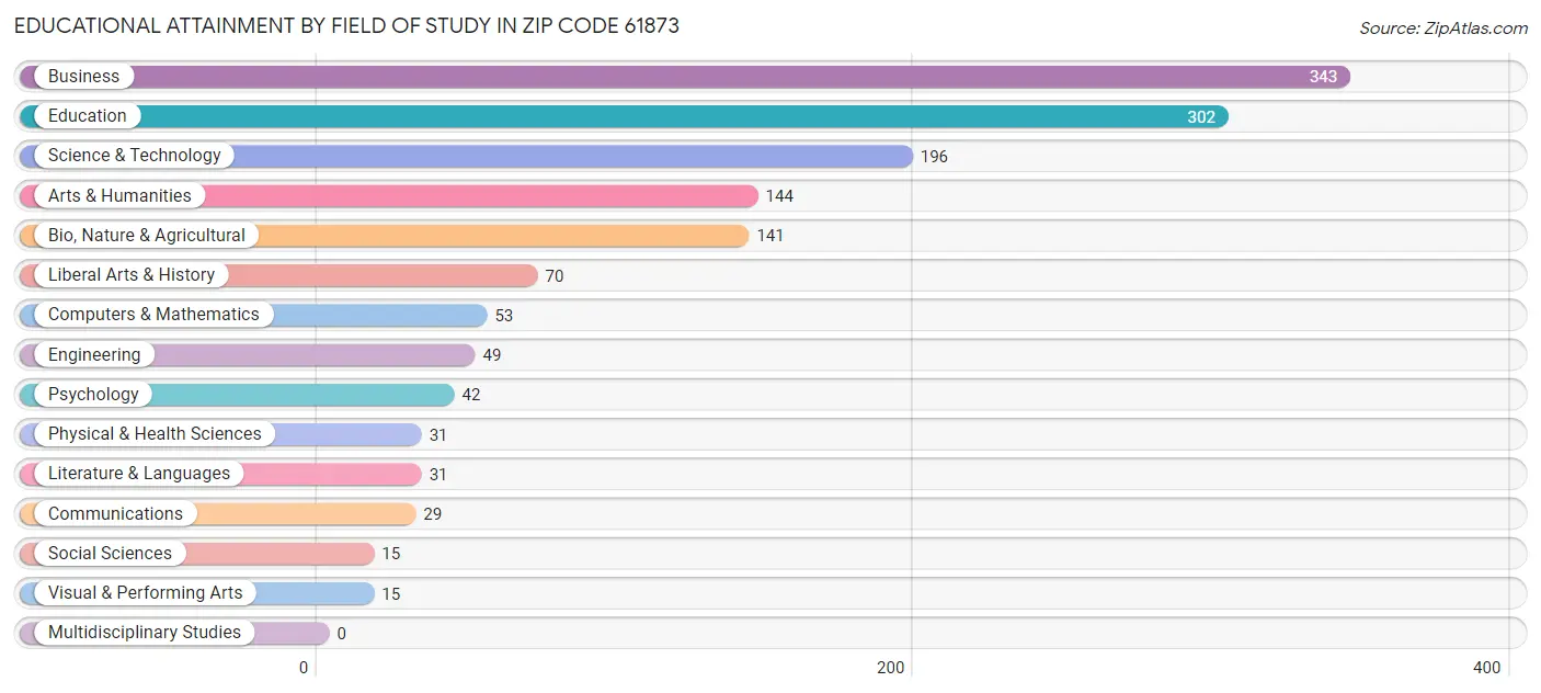 Educational Attainment by Field of Study in Zip Code 61873