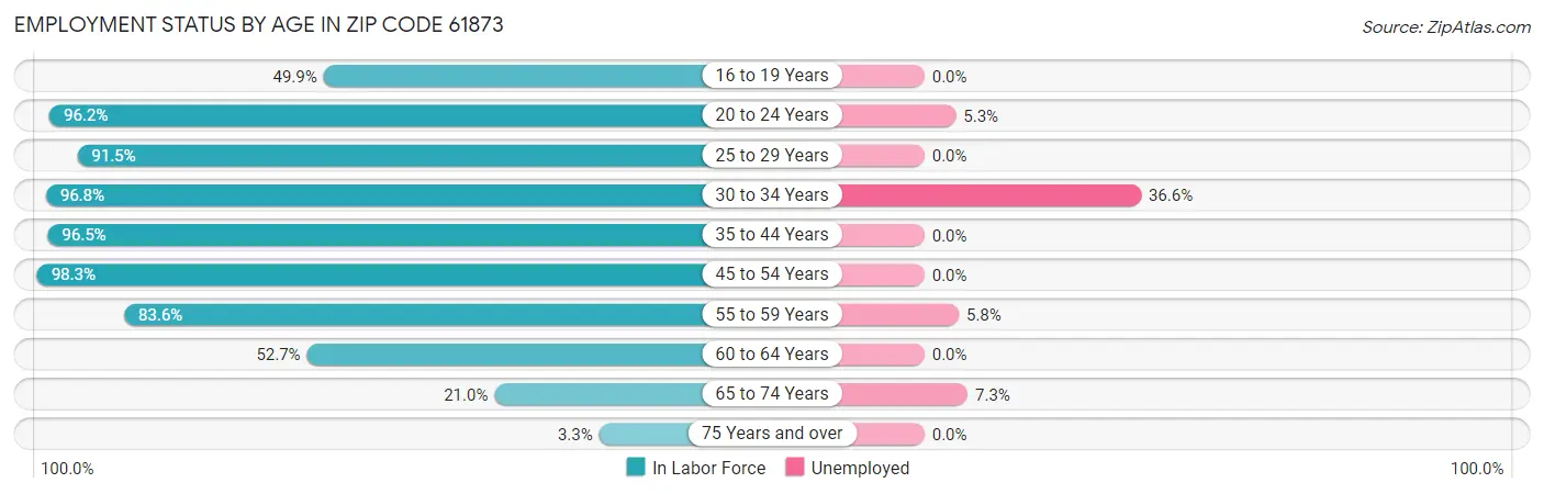 Employment Status by Age in Zip Code 61873