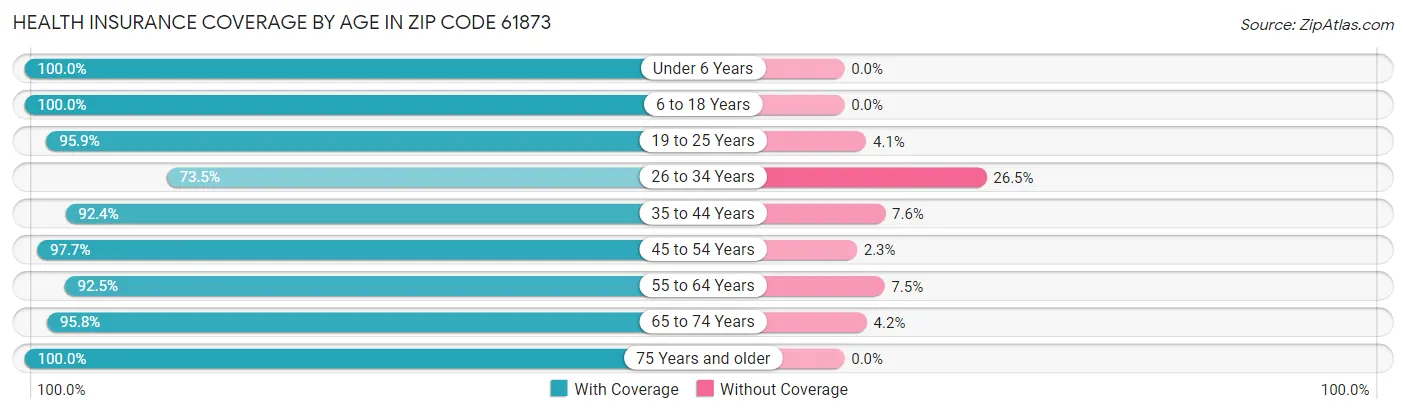 Health Insurance Coverage by Age in Zip Code 61873