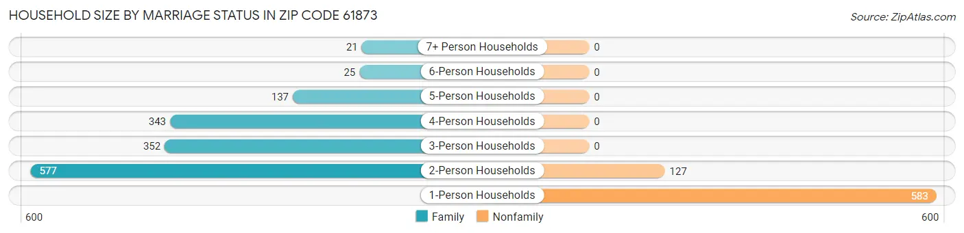 Household Size by Marriage Status in Zip Code 61873