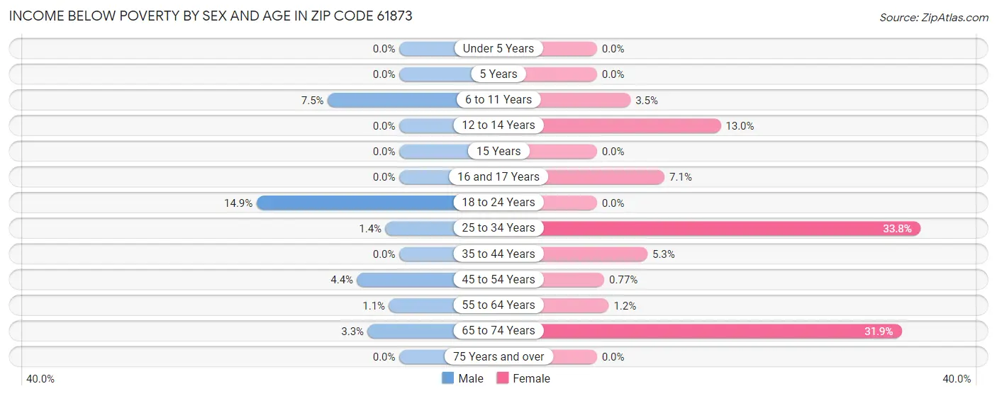 Income Below Poverty by Sex and Age in Zip Code 61873