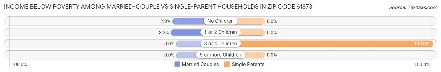 Income Below Poverty Among Married-Couple vs Single-Parent Households in Zip Code 61873