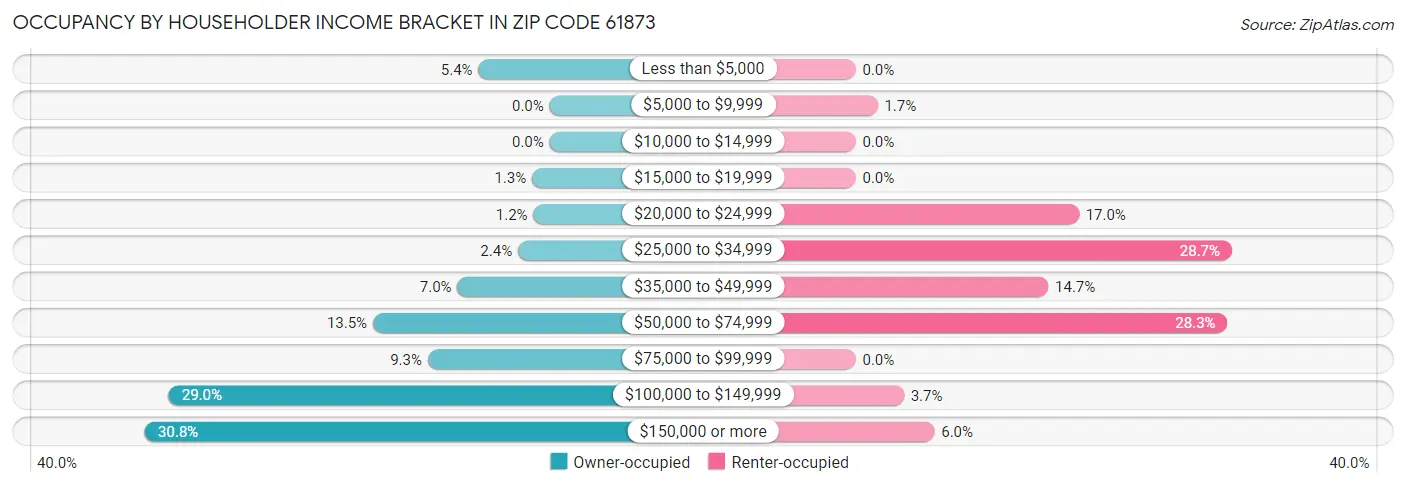 Occupancy by Householder Income Bracket in Zip Code 61873