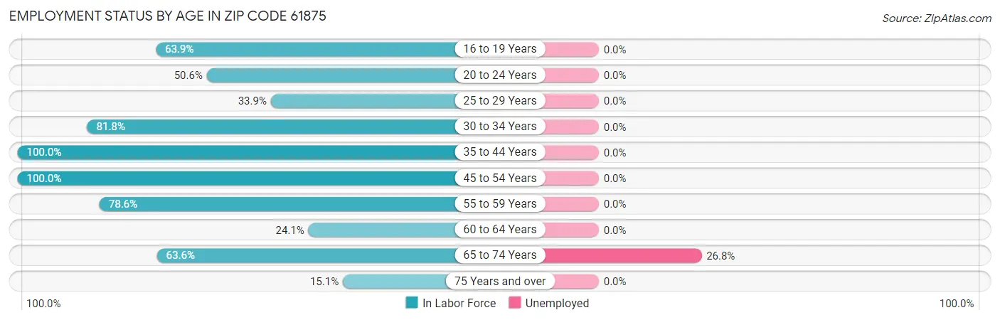 Employment Status by Age in Zip Code 61875