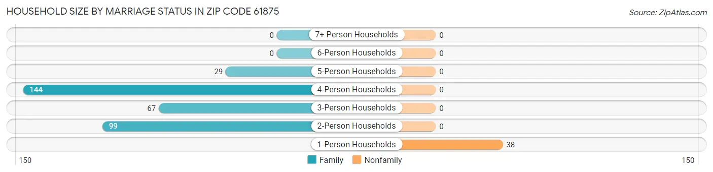 Household Size by Marriage Status in Zip Code 61875
