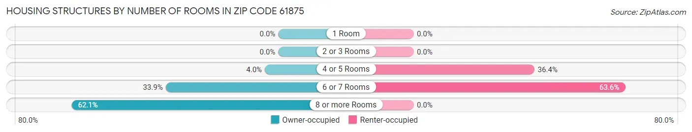 Housing Structures by Number of Rooms in Zip Code 61875