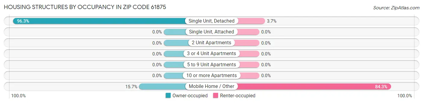 Housing Structures by Occupancy in Zip Code 61875