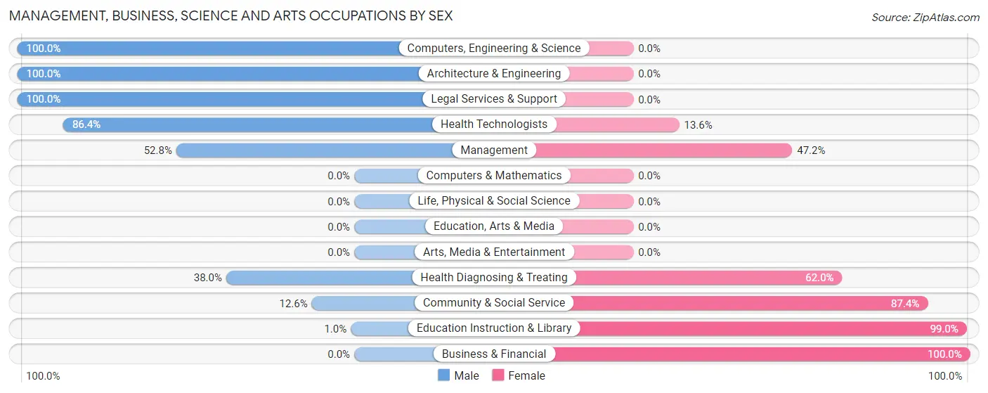 Management, Business, Science and Arts Occupations by Sex in Zip Code 61875