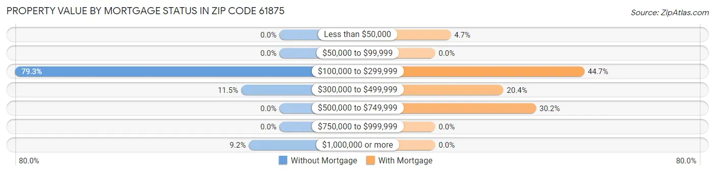 Property Value by Mortgage Status in Zip Code 61875