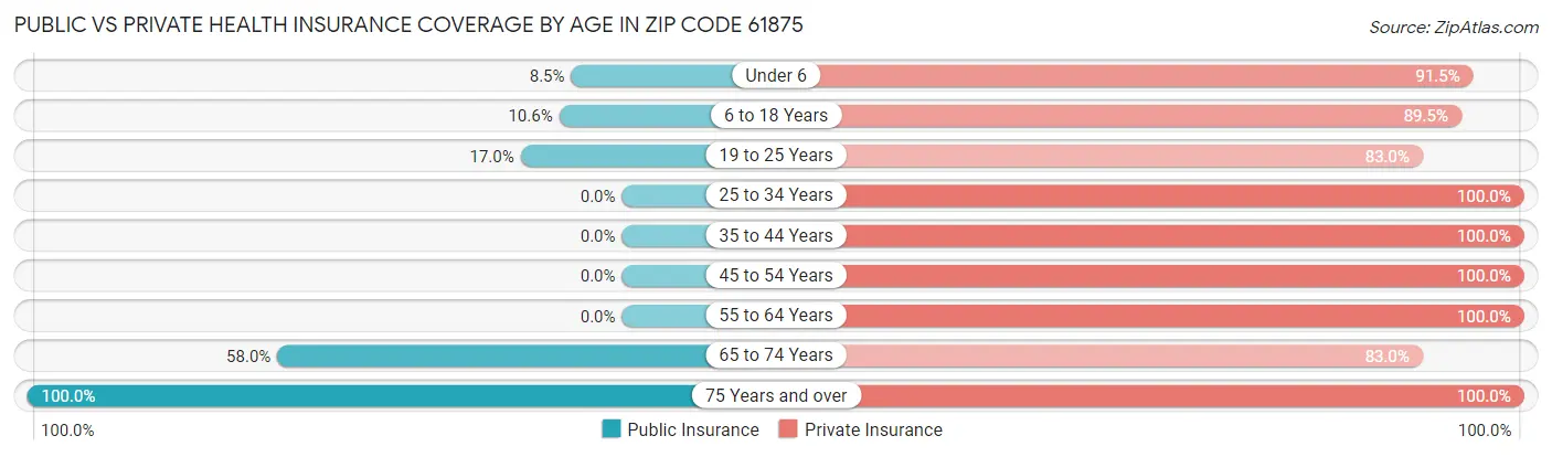 Public vs Private Health Insurance Coverage by Age in Zip Code 61875