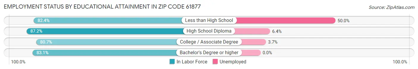 Employment Status by Educational Attainment in Zip Code 61877