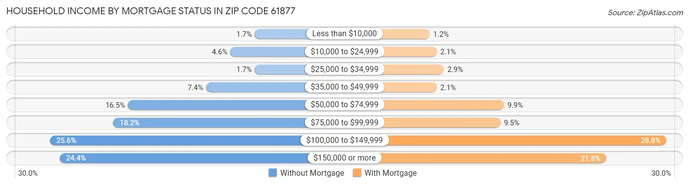 Household Income by Mortgage Status in Zip Code 61877