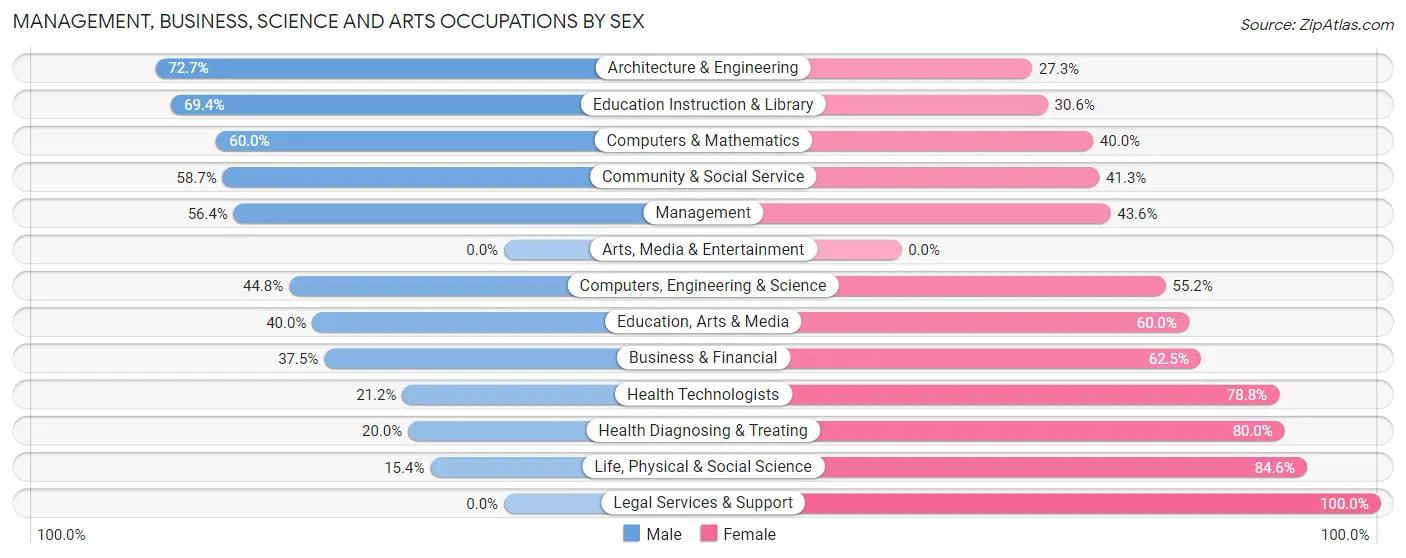 Management, Business, Science and Arts Occupations by Sex in Zip Code 61877