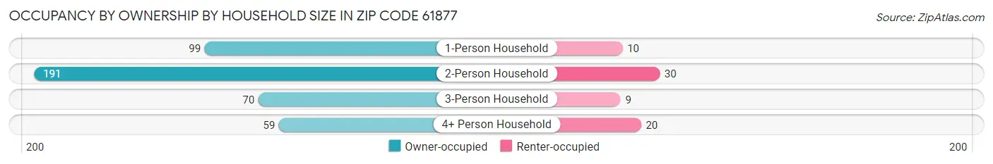 Occupancy by Ownership by Household Size in Zip Code 61877