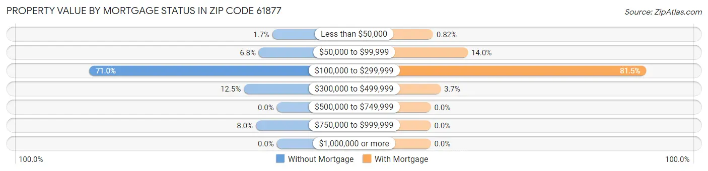 Property Value by Mortgage Status in Zip Code 61877