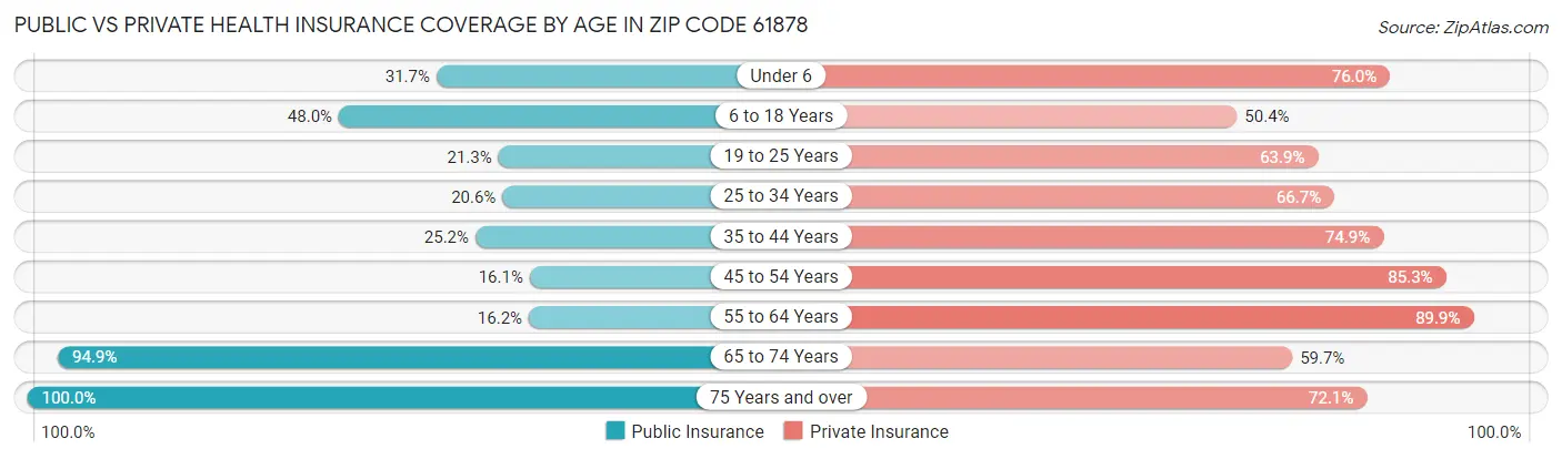 Public vs Private Health Insurance Coverage by Age in Zip Code 61878