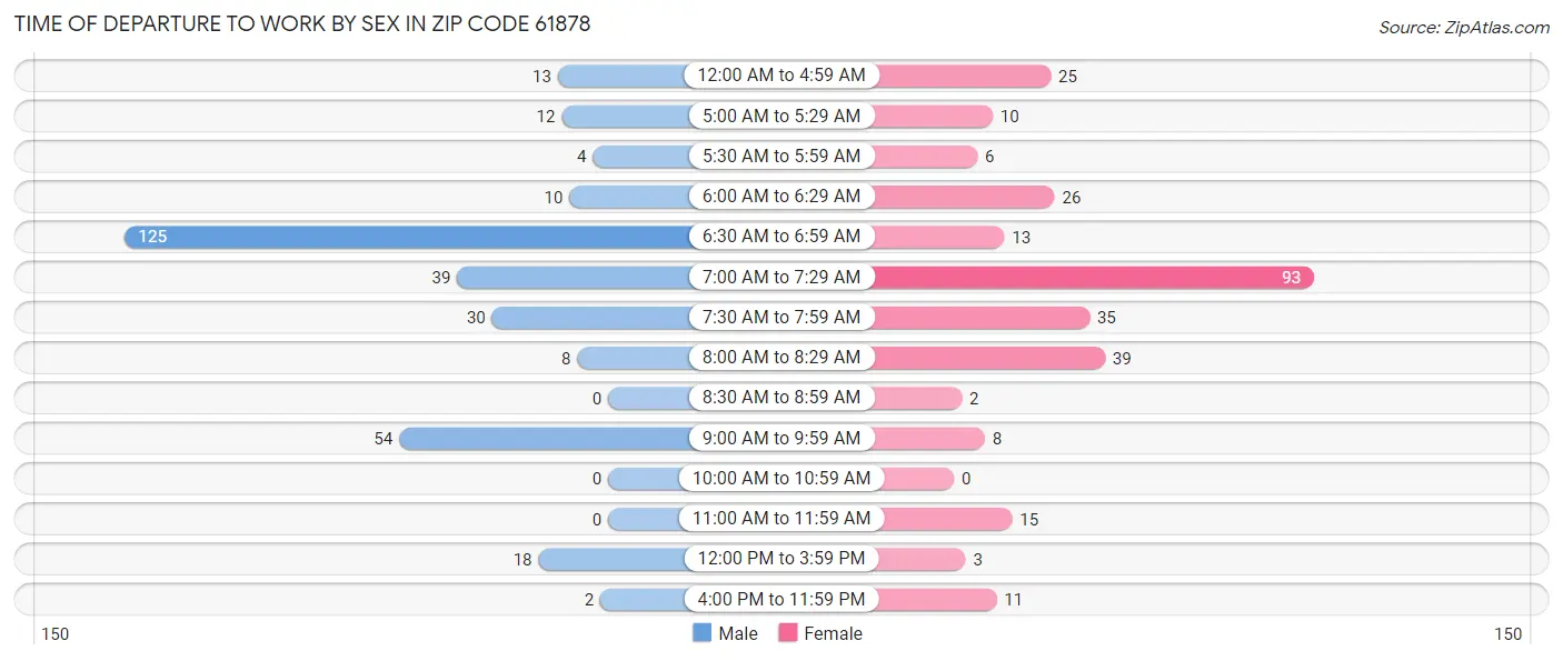 Time of Departure to Work by Sex in Zip Code 61878