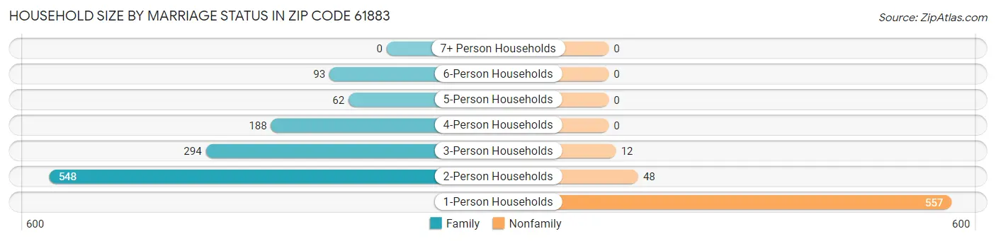 Household Size by Marriage Status in Zip Code 61883