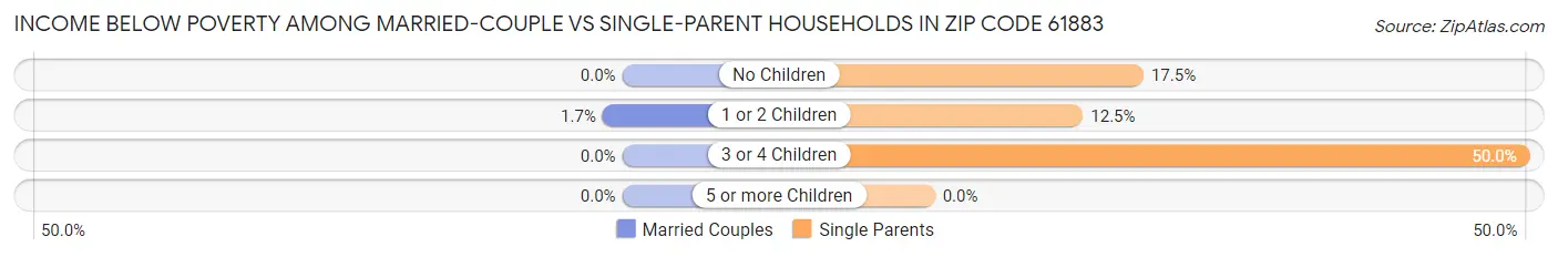 Income Below Poverty Among Married-Couple vs Single-Parent Households in Zip Code 61883
