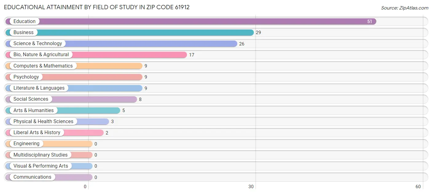 Educational Attainment by Field of Study in Zip Code 61912