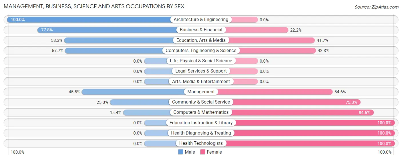 Management, Business, Science and Arts Occupations by Sex in Zip Code 61912