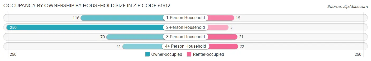 Occupancy by Ownership by Household Size in Zip Code 61912