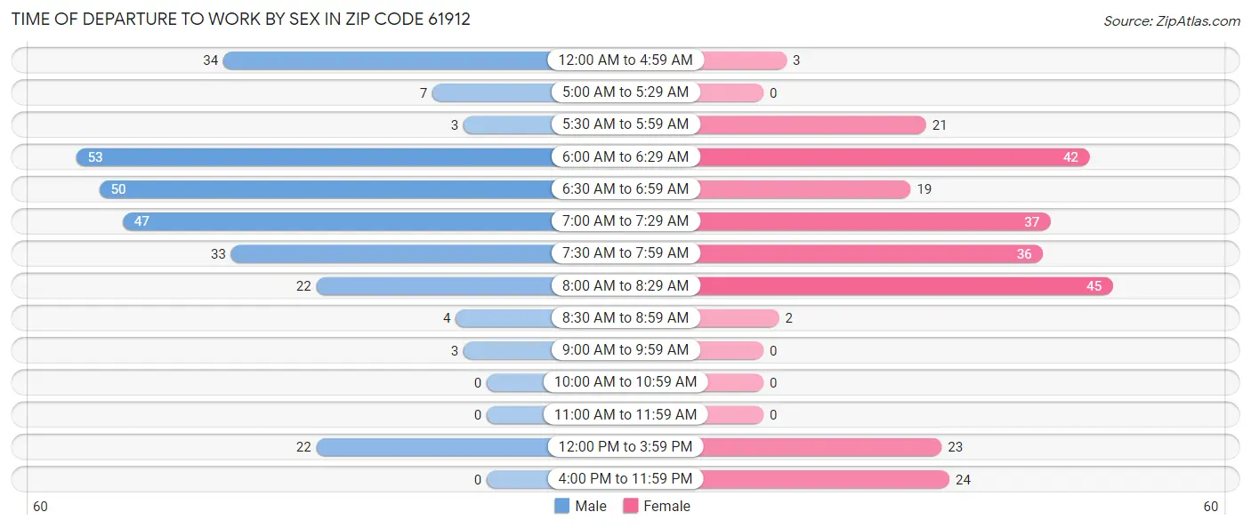 Time of Departure to Work by Sex in Zip Code 61912