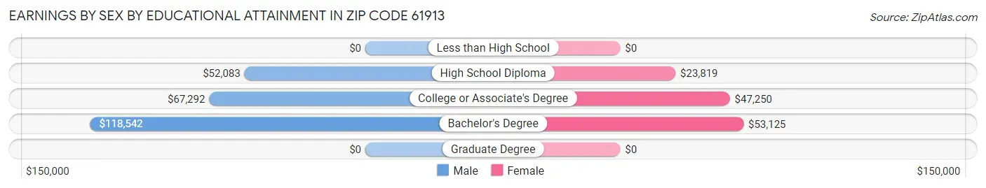 Earnings by Sex by Educational Attainment in Zip Code 61913