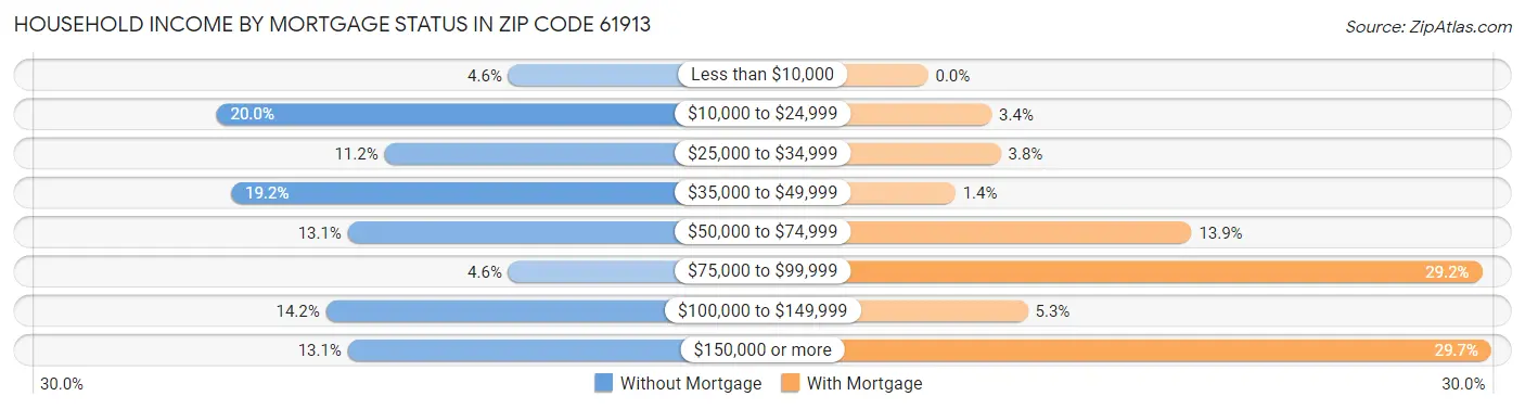 Household Income by Mortgage Status in Zip Code 61913