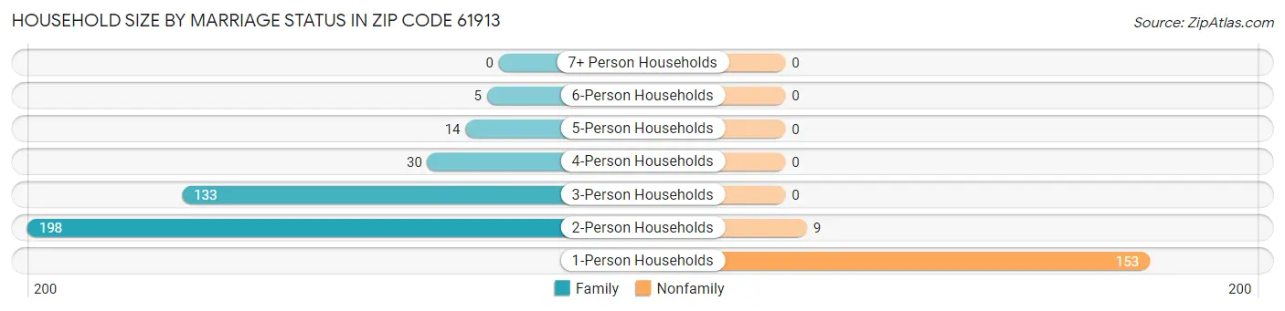Household Size by Marriage Status in Zip Code 61913