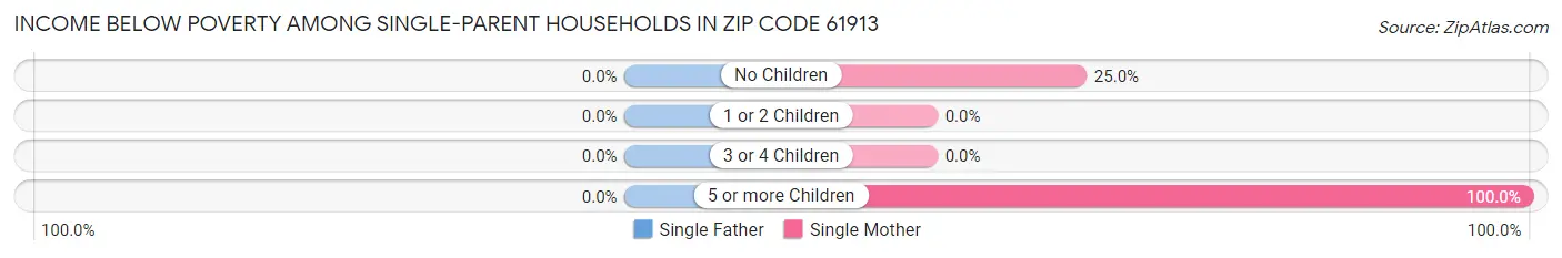 Income Below Poverty Among Single-Parent Households in Zip Code 61913