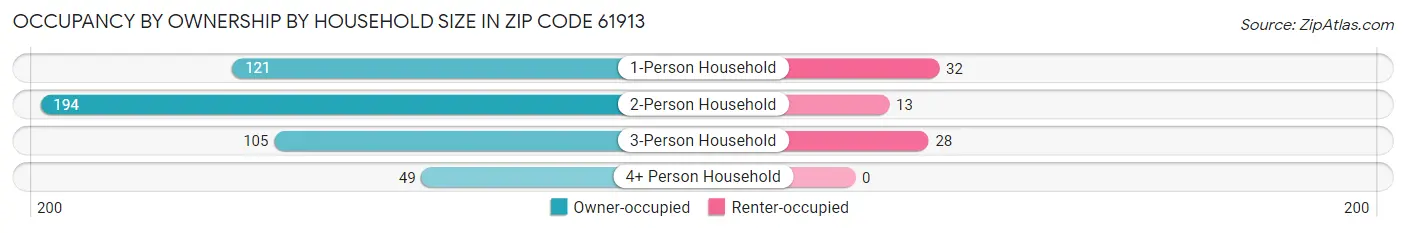 Occupancy by Ownership by Household Size in Zip Code 61913
