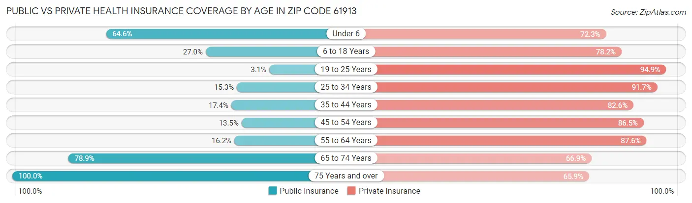 Public vs Private Health Insurance Coverage by Age in Zip Code 61913
