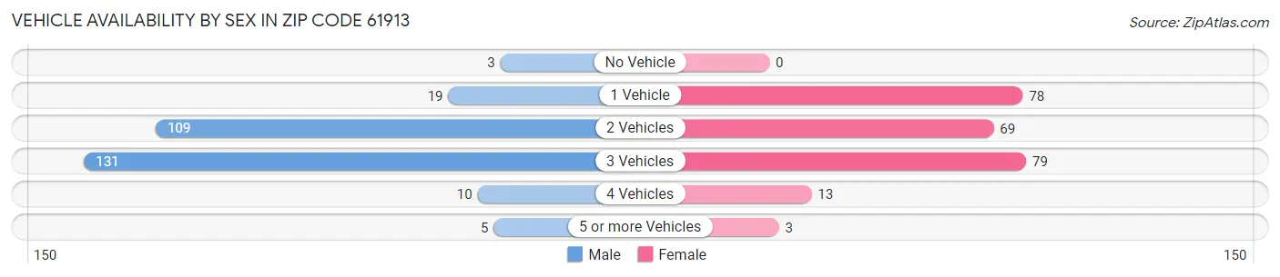Vehicle Availability by Sex in Zip Code 61913