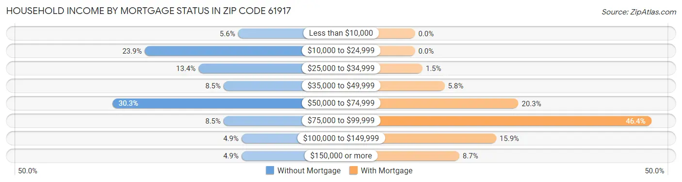 Household Income by Mortgage Status in Zip Code 61917
