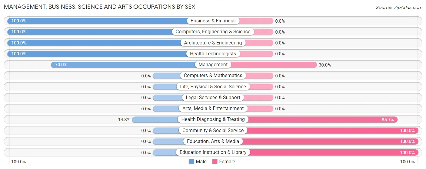 Management, Business, Science and Arts Occupations by Sex in Zip Code 61917