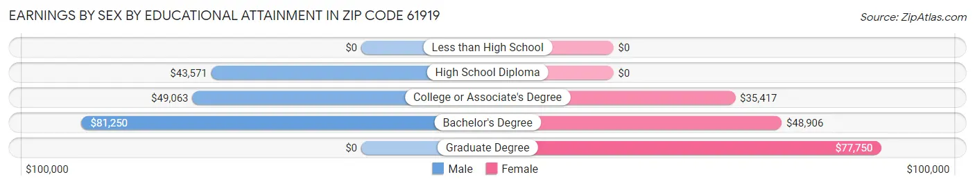 Earnings by Sex by Educational Attainment in Zip Code 61919