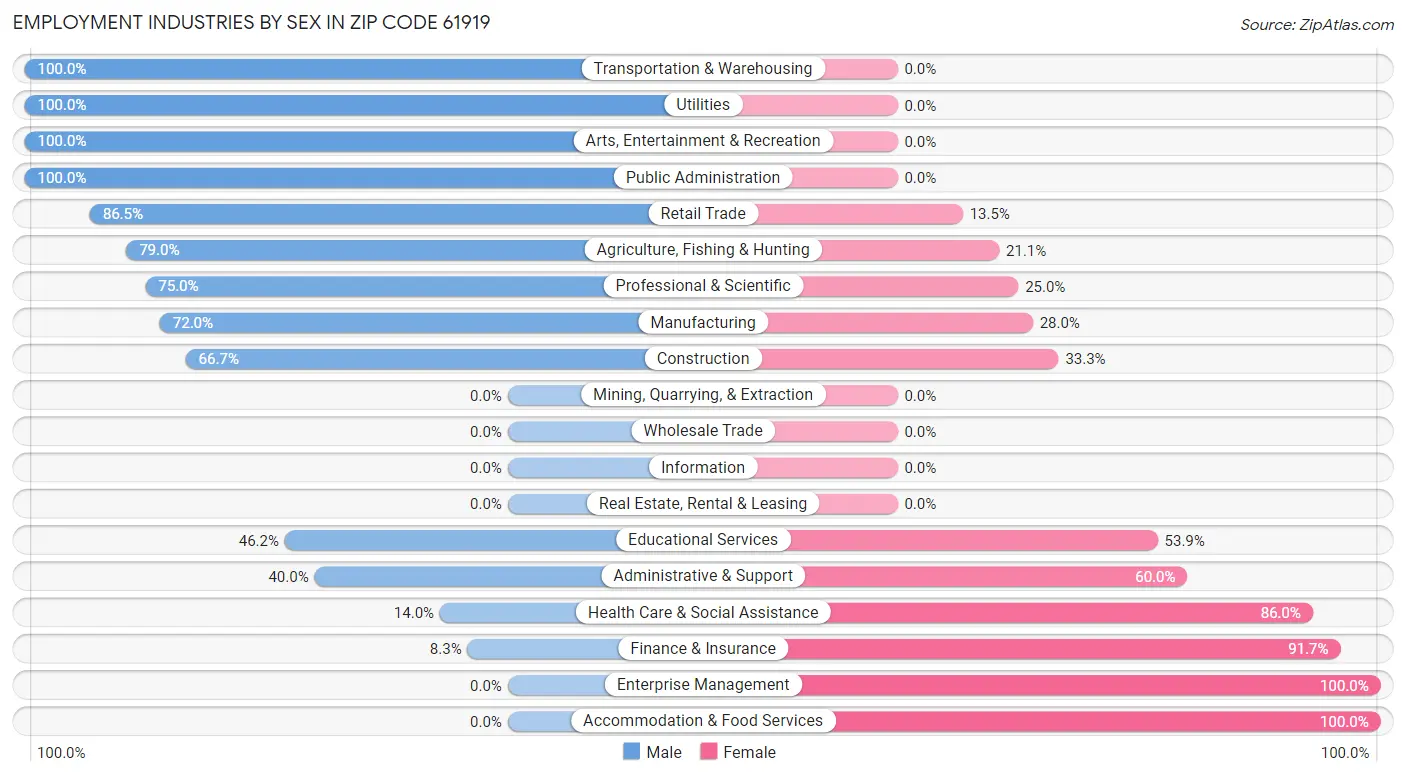 Employment Industries by Sex in Zip Code 61919